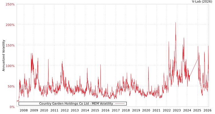 graph of Country Garden Holdings Co Ltd MEM