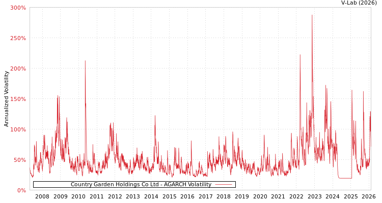 graph of Country Garden Holdings Co Ltd AGARCH