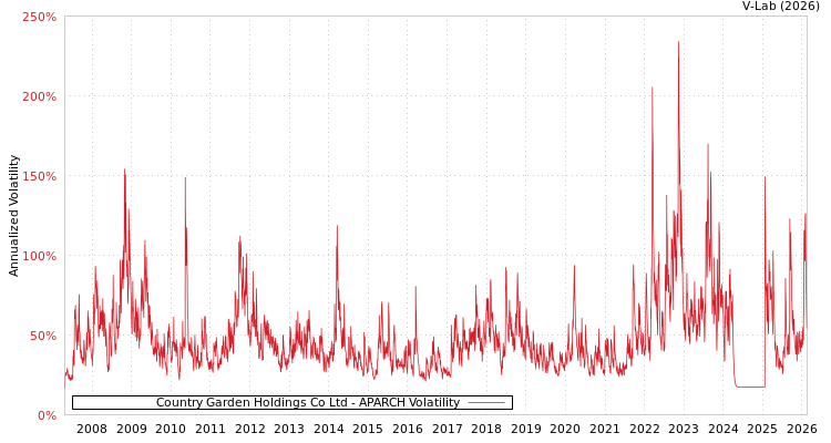 graph of Country Garden Holdings Co Ltd APARCH