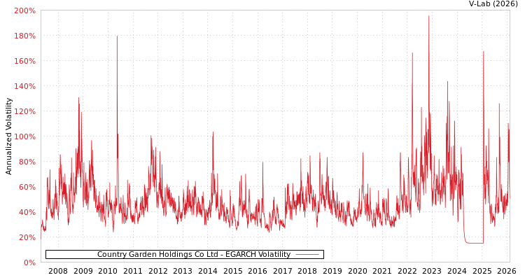 graph of Country Garden Holdings Co Ltd EGARCH