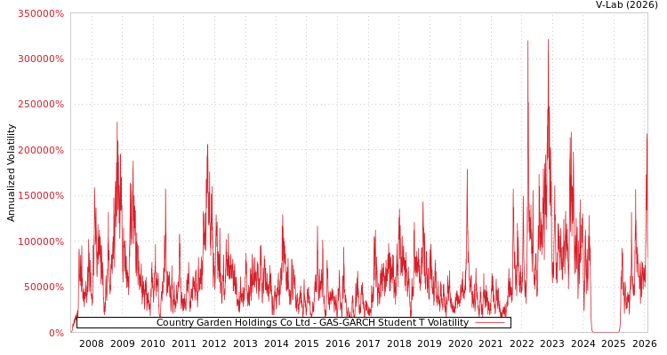 graph of Country Garden Holdings Co Ltd GAS-GARCH-T