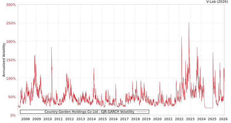 graph of Country Garden Holdings Co Ltd GJR-GARCH