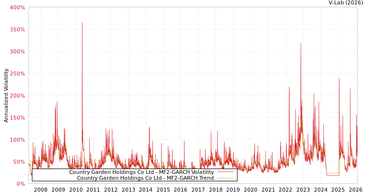 graph of Country Garden Holdings Co Ltd MF2-GARCH