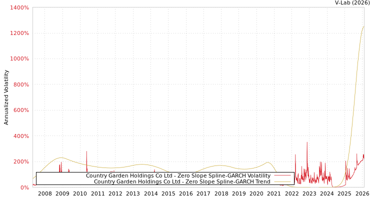 graph of Country Garden Holdings Co Ltd S0GARCH