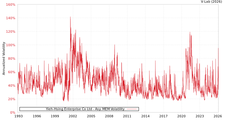 graph of Yieh-Hsing Enterprise Co Ltd AMEM