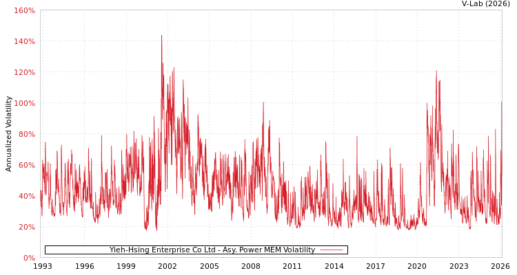 graph of Yieh-Hsing Enterprise Co Ltd APMEM