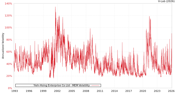 graph of Yieh-Hsing Enterprise Co Ltd MEM