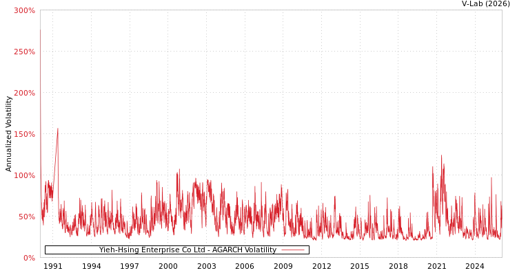 graph of Yieh-Hsing Enterprise Co Ltd AGARCH