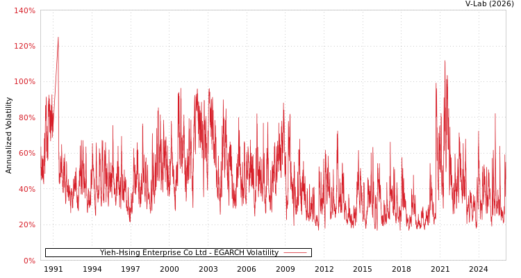 graph of Yieh-Hsing Enterprise Co Ltd EGARCH