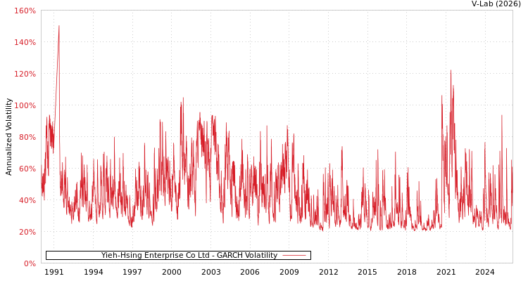 graph of Yieh-Hsing Enterprise Co Ltd GARCH