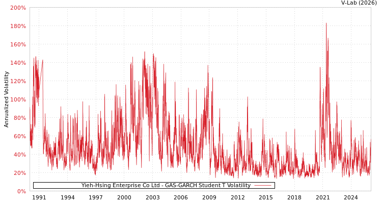 graph of Yieh-Hsing Enterprise Co Ltd GAS-GARCH-T