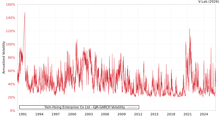 graph of Yieh-Hsing Enterprise Co Ltd GJR-GARCH