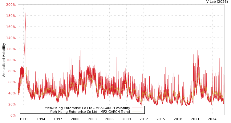 graph of Yieh-Hsing Enterprise Co Ltd MF2-GARCH