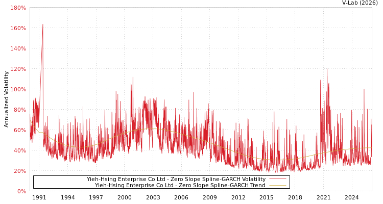 graph of Yieh-Hsing Enterprise Co Ltd S0GARCH