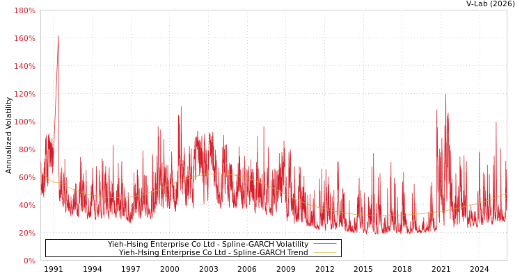 graph of Yieh-Hsing Enterprise Co Ltd SGARCH