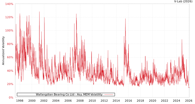 graph of Wafangdian Bearing Co Ltd AMEM