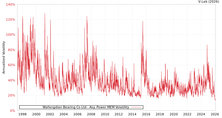 graph of Wafangdian Bearing Co Ltd APMEM