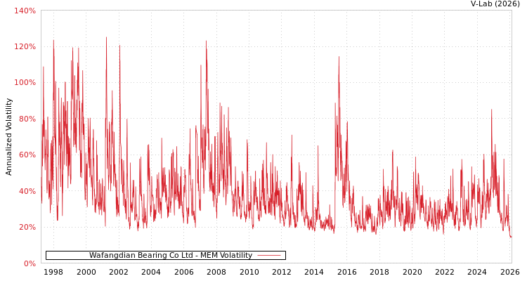 graph of Wafangdian Bearing Co Ltd MEM