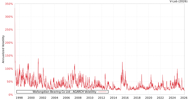 graph of Wafangdian Bearing Co Ltd AGARCH