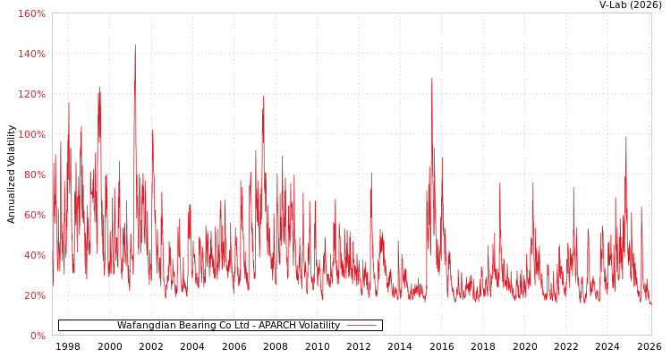 graph of Wafangdian Bearing Co Ltd APARCH