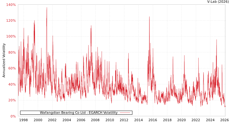 graph of Wafangdian Bearing Co Ltd EGARCH