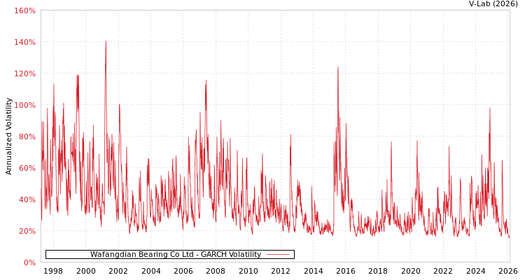 graph of Wafangdian Bearing Co Ltd GARCH