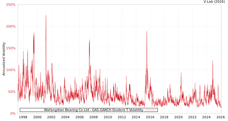 graph of Wafangdian Bearing Co Ltd GAS-GARCH-T