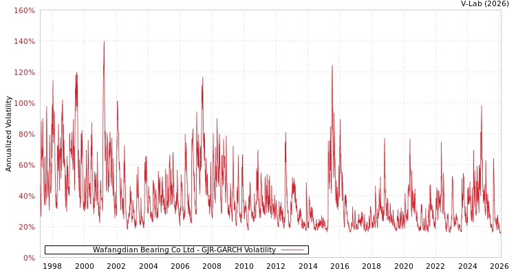 graph of Wafangdian Bearing Co Ltd GJR-GARCH