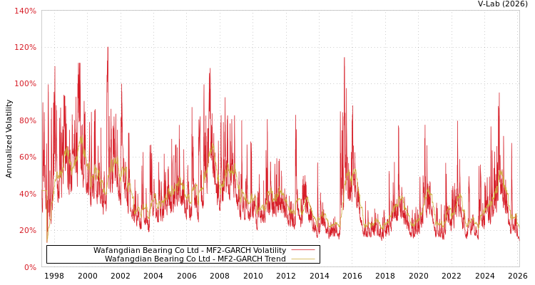 graph of Wafangdian Bearing Co Ltd MF2-GARCH
