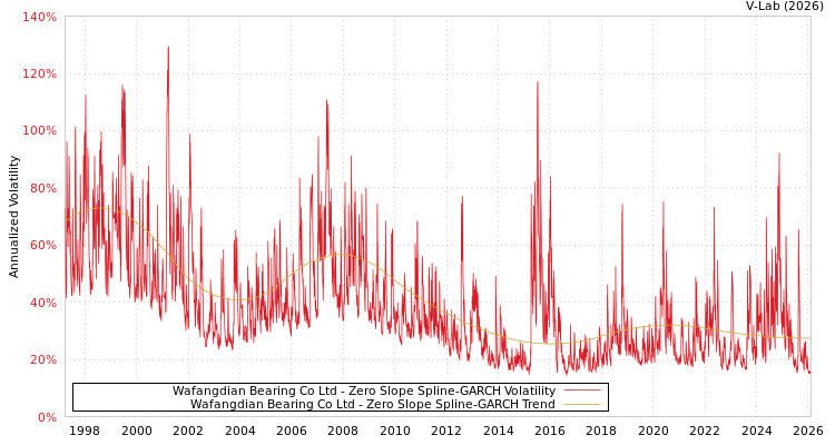 graph of Wafangdian Bearing Co Ltd S0GARCH