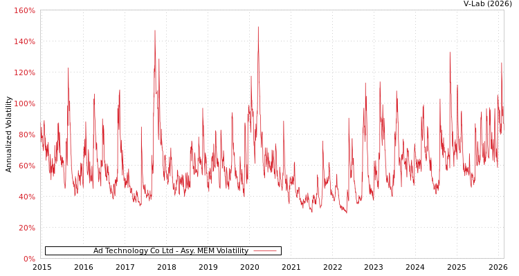 graph of Ad Technology Co Ltd AMEM