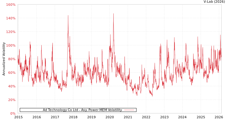 graph of Ad Technology Co Ltd APMEM