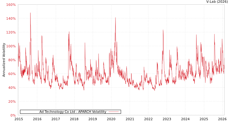 graph of Ad Technology Co Ltd APARCH