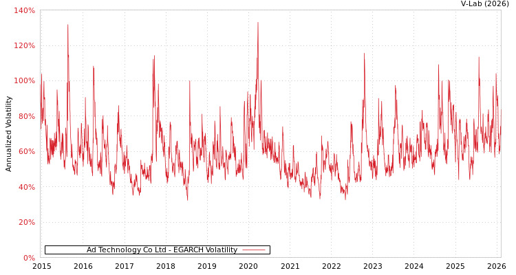graph of Ad Technology Co Ltd EGARCH