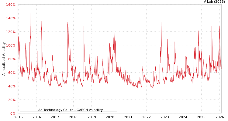 graph of Ad Technology Co Ltd GARCH