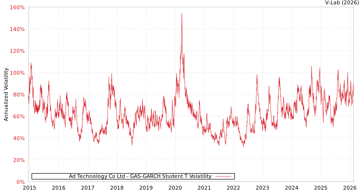 graph of Ad Technology Co Ltd GAS-GARCH-T