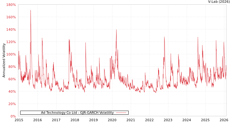 graph of Ad Technology Co Ltd GJR-GARCH