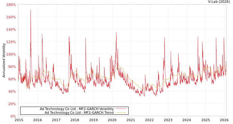 graph of Ad Technology Co Ltd MF2-GARCH