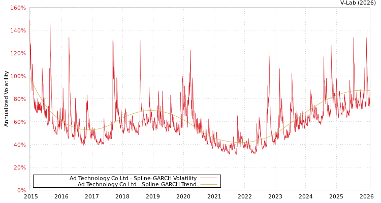 graph of Ad Technology Co Ltd SGARCH