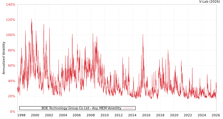 graph of BOE Technology Group Co Ltd AMEM