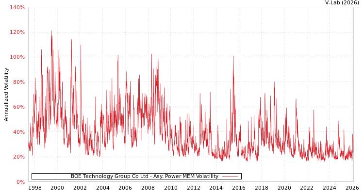 graph of BOE Technology Group Co Ltd APMEM