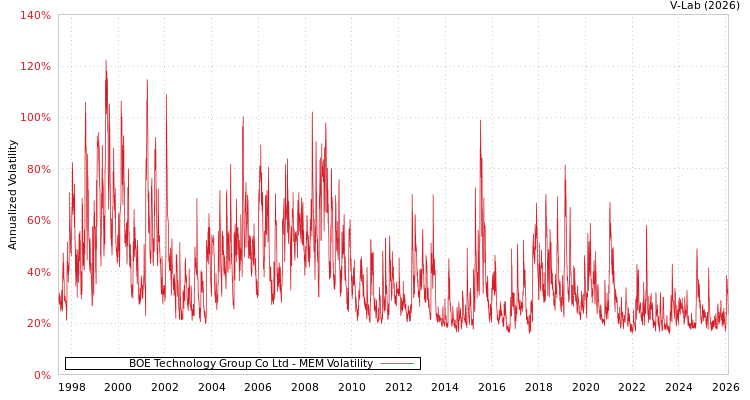 graph of BOE Technology Group Co Ltd MEM