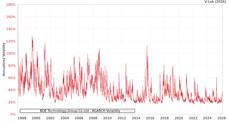 graph of BOE Technology Group Co Ltd AGARCH