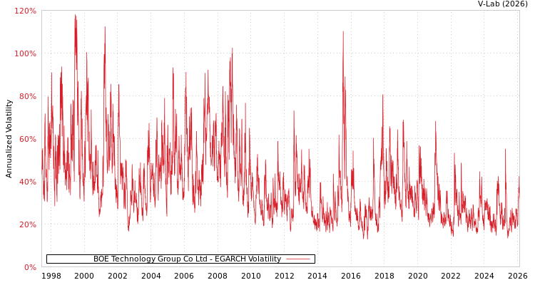 graph of BOE Technology Group Co Ltd EGARCH