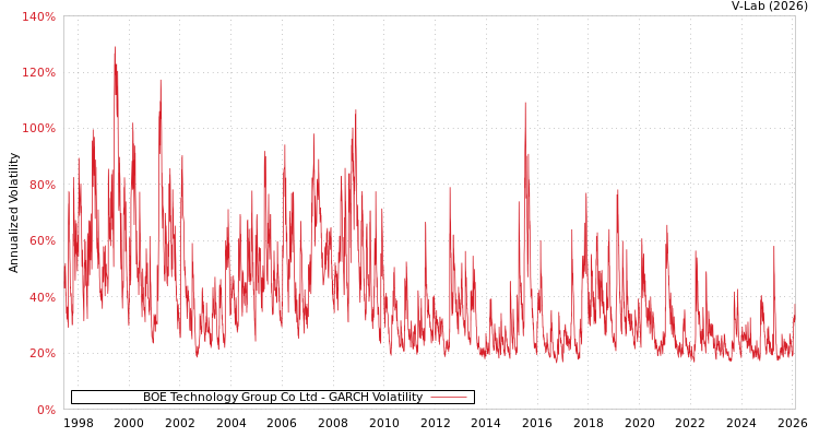 graph of BOE Technology Group Co Ltd GARCH