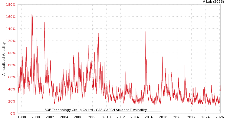 graph of BOE Technology Group Co Ltd GAS-GARCH-T