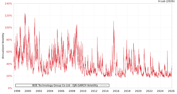 graph of BOE Technology Group Co Ltd GJR-GARCH