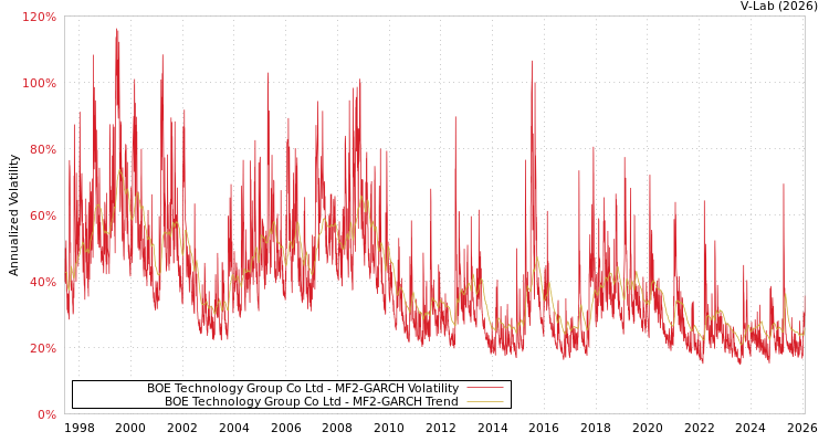 graph of BOE Technology Group Co Ltd MF2-GARCH