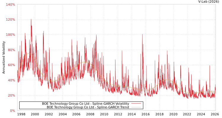 graph of BOE Technology Group Co Ltd SGARCH