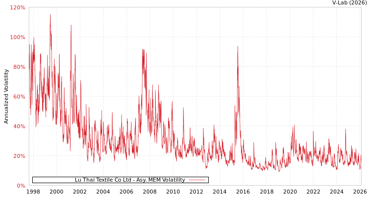 graph of Lu Thai Textile Co Ltd AMEM